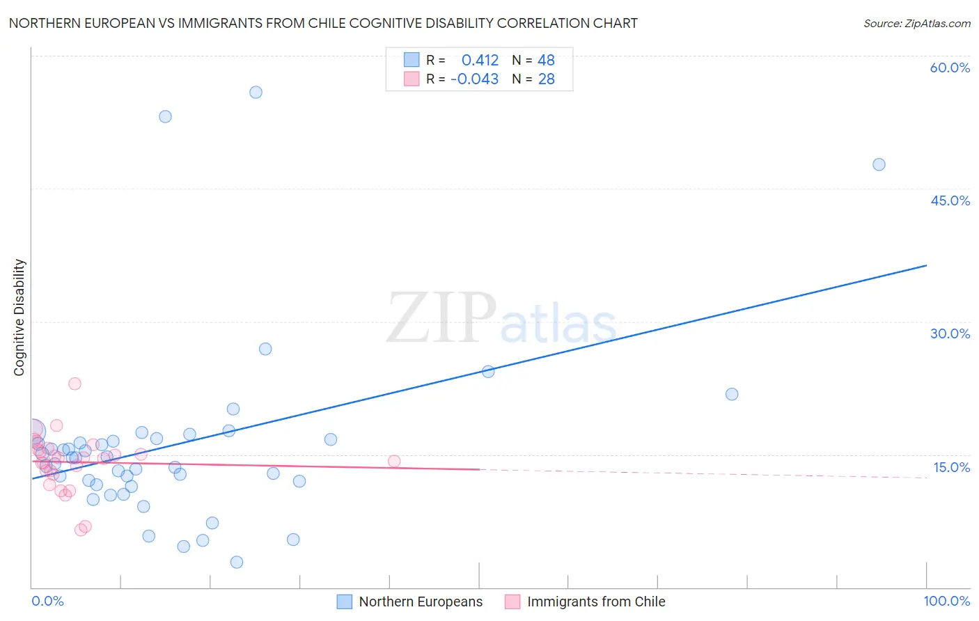 Northern European vs Immigrants from Chile Cognitive Disability