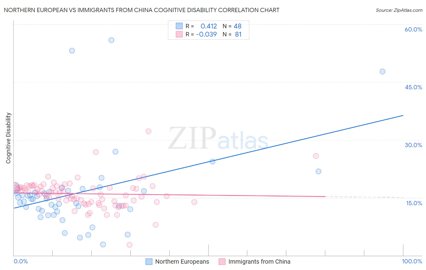 Northern European vs Immigrants from China Cognitive Disability