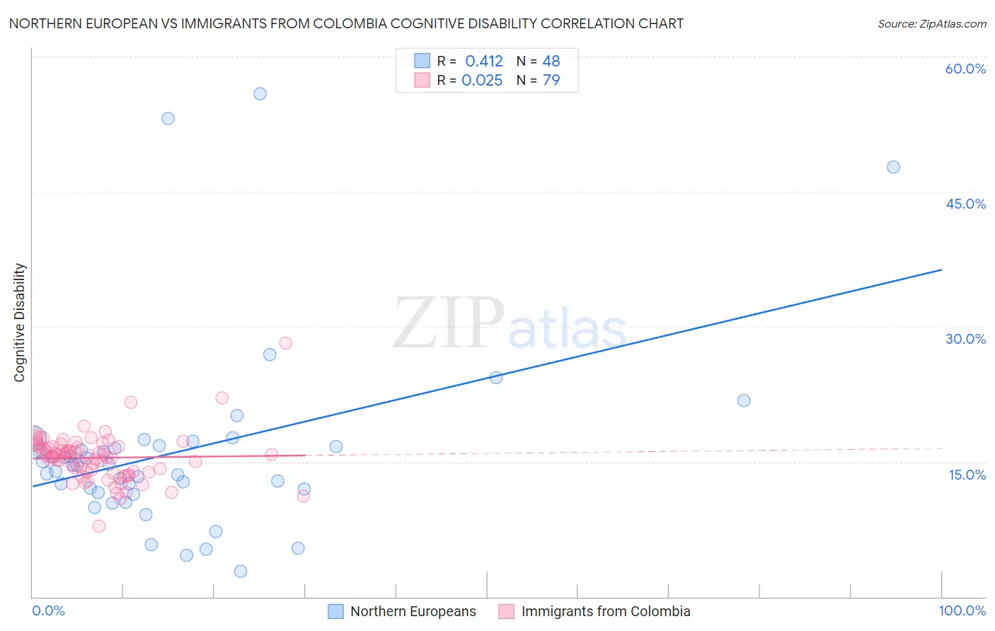 Northern European vs Immigrants from Colombia Cognitive Disability