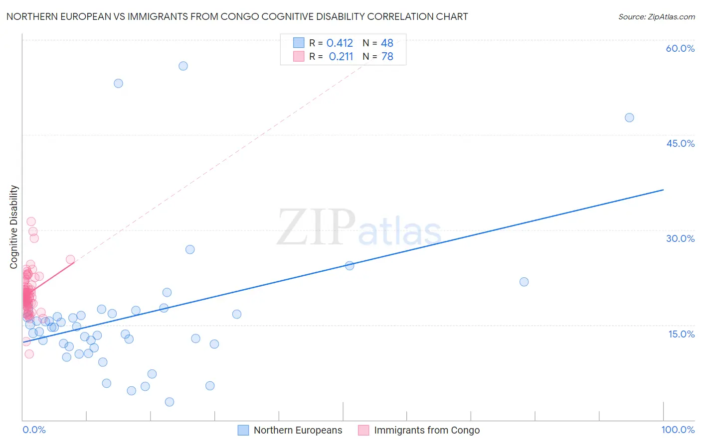 Northern European vs Immigrants from Congo Cognitive Disability