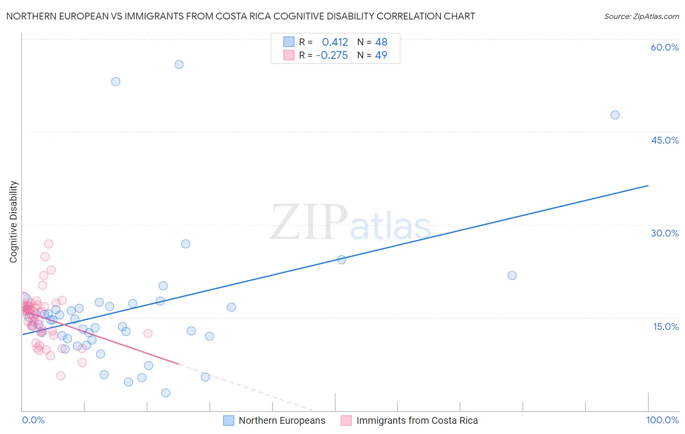 Northern European vs Immigrants from Costa Rica Cognitive Disability