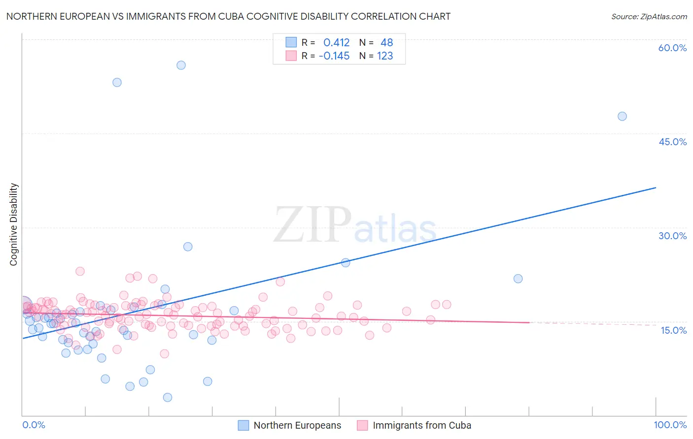 Northern European vs Immigrants from Cuba Cognitive Disability