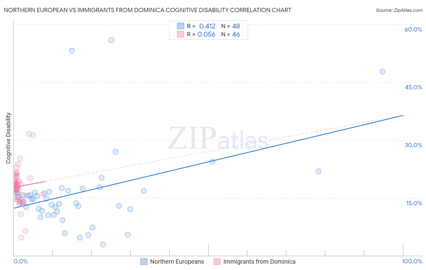 Northern European vs Immigrants from Dominica Cognitive Disability