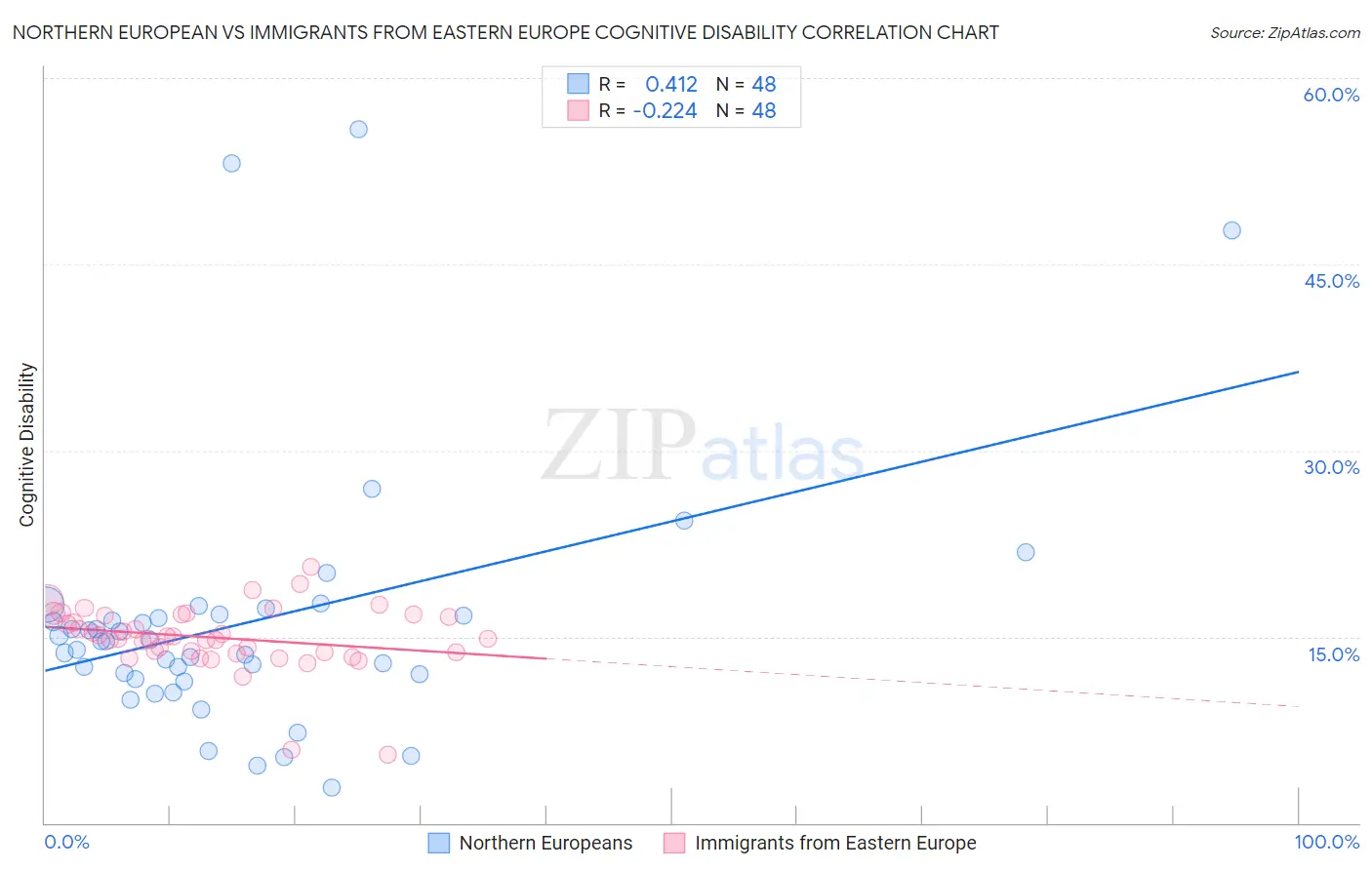 Northern European vs Immigrants from Eastern Europe Cognitive Disability