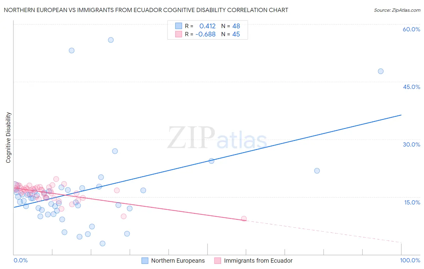 Northern European vs Immigrants from Ecuador Cognitive Disability