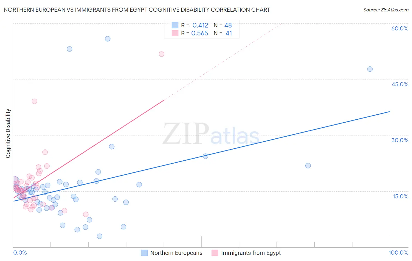 Northern European vs Immigrants from Egypt Cognitive Disability