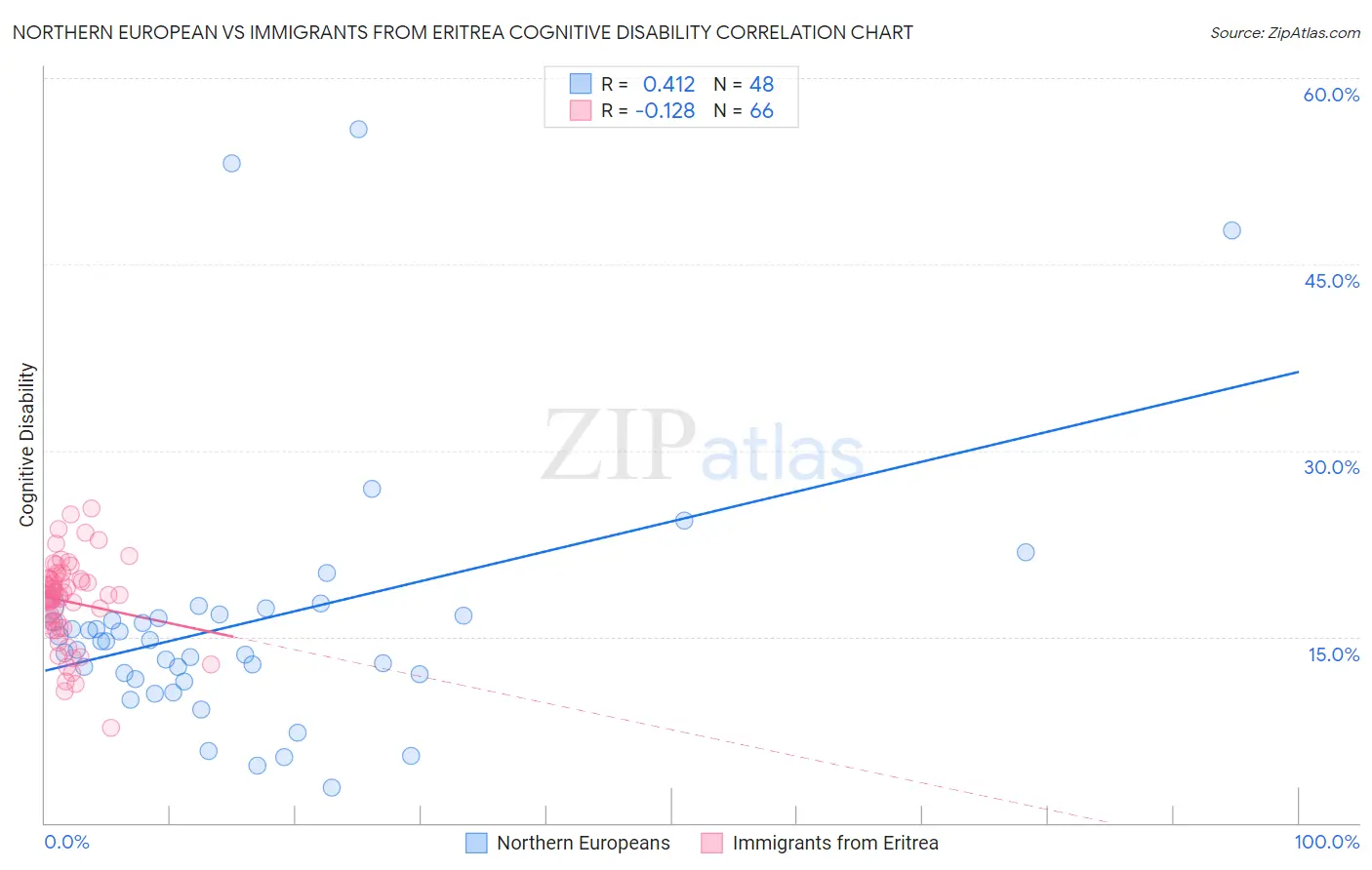 Northern European vs Immigrants from Eritrea Cognitive Disability