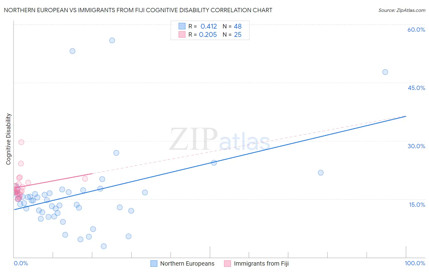 Northern European vs Immigrants from Fiji Cognitive Disability