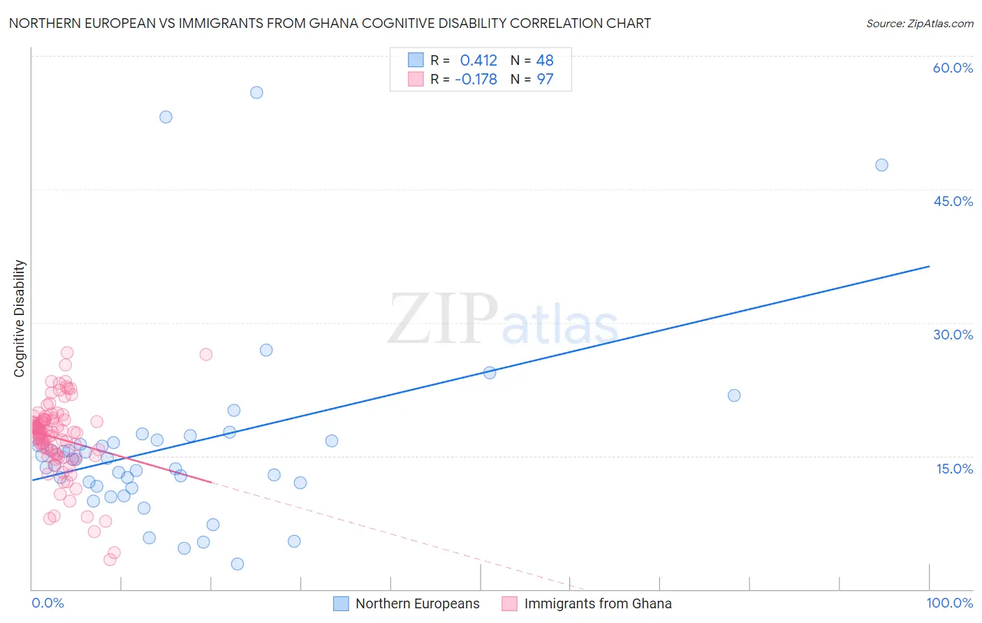 Northern European vs Immigrants from Ghana Cognitive Disability