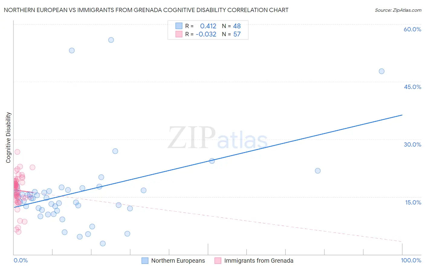 Northern European vs Immigrants from Grenada Cognitive Disability