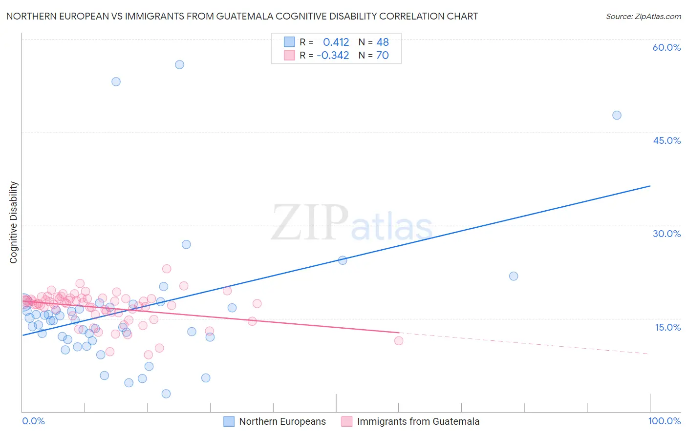 Northern European vs Immigrants from Guatemala Cognitive Disability