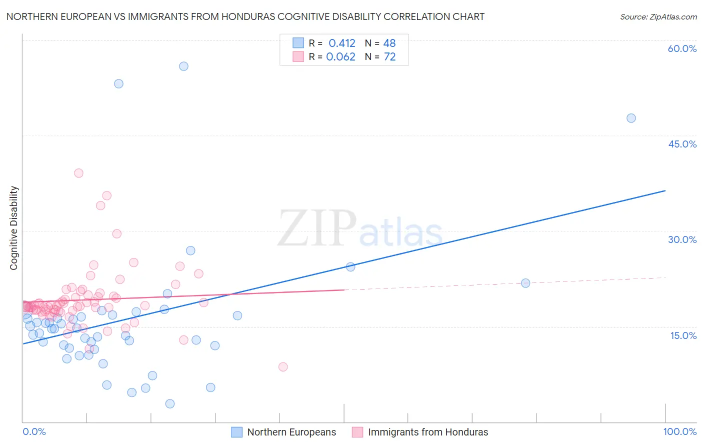 Northern European vs Immigrants from Honduras Cognitive Disability