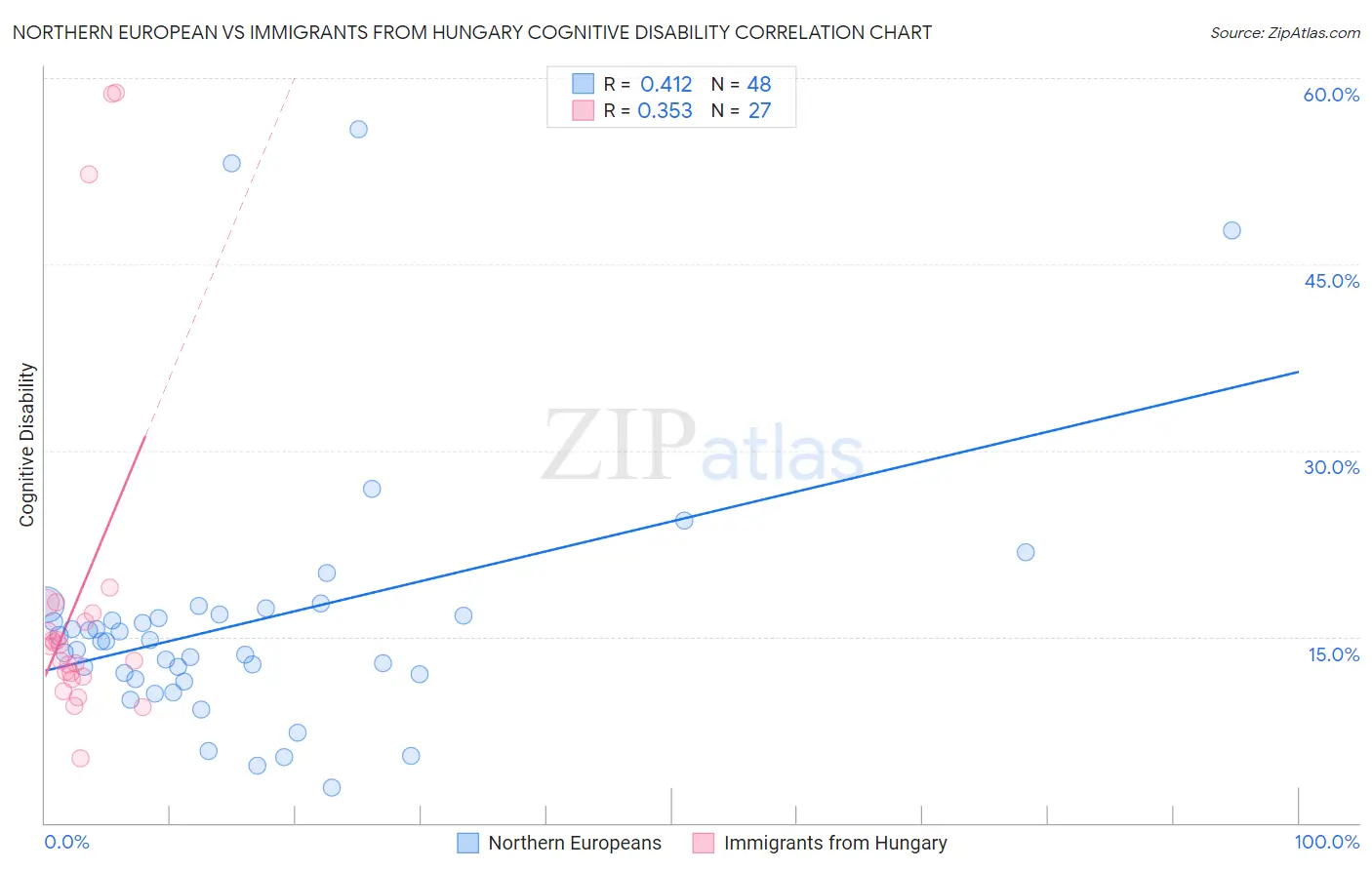 Northern European vs Immigrants from Hungary Cognitive Disability