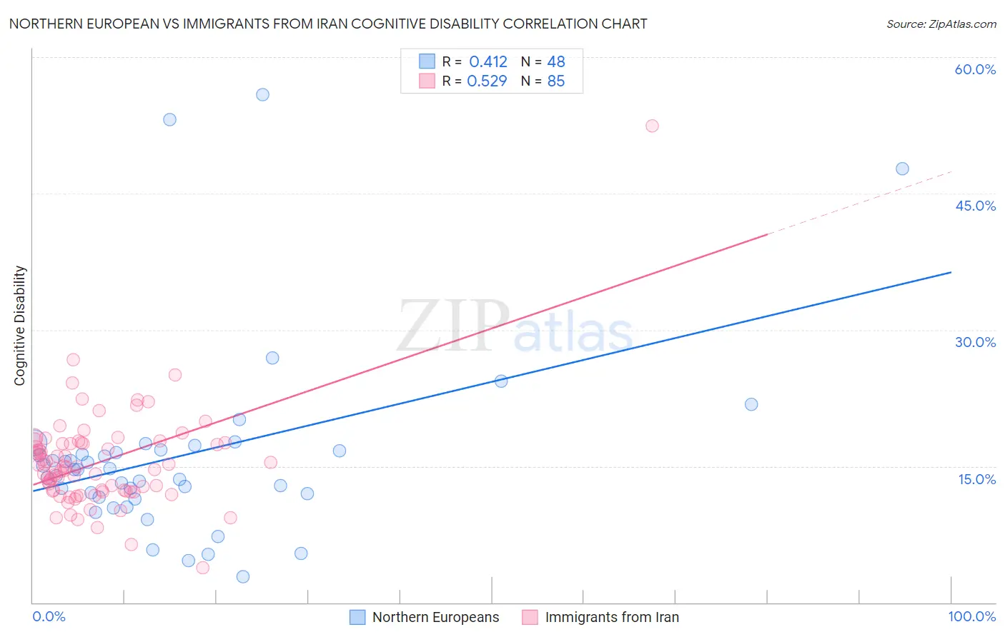 Northern European vs Immigrants from Iran Cognitive Disability