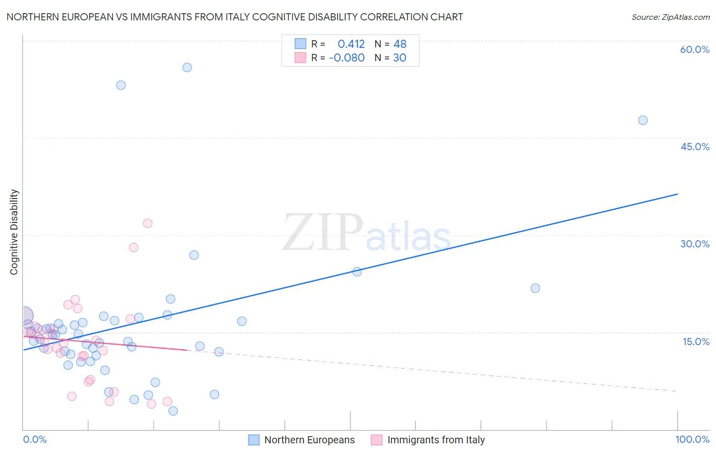 Northern European vs Immigrants from Italy Cognitive Disability