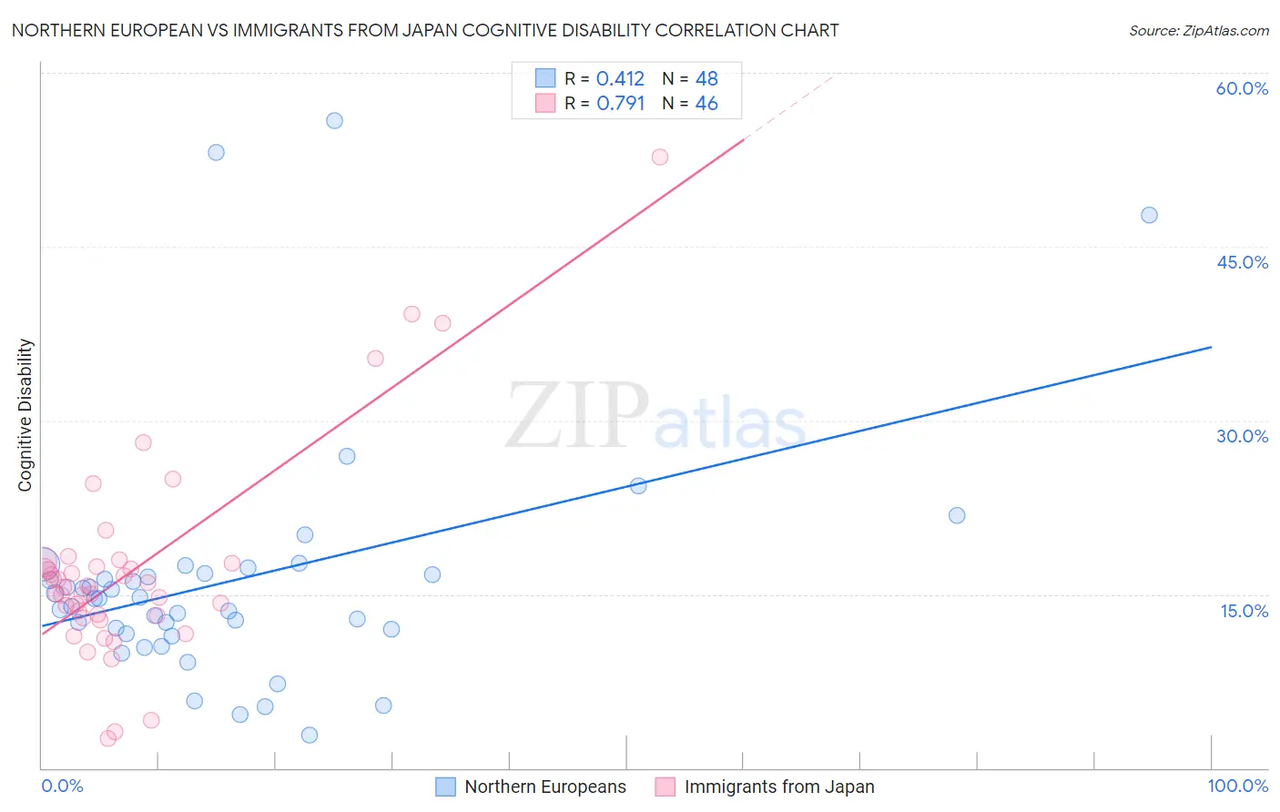 Northern European vs Immigrants from Japan Cognitive Disability