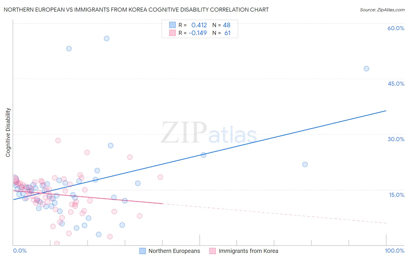 Northern European vs Immigrants from Korea Cognitive Disability