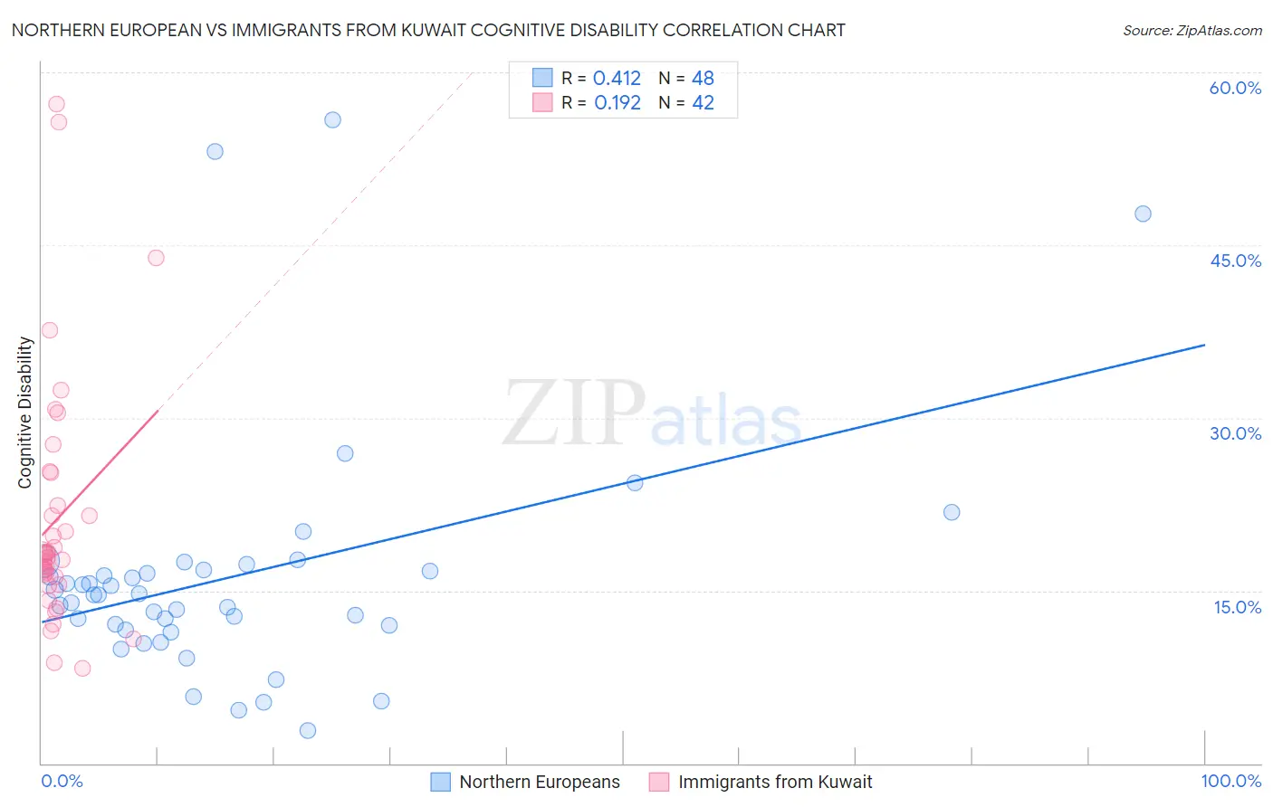 Northern European vs Immigrants from Kuwait Cognitive Disability