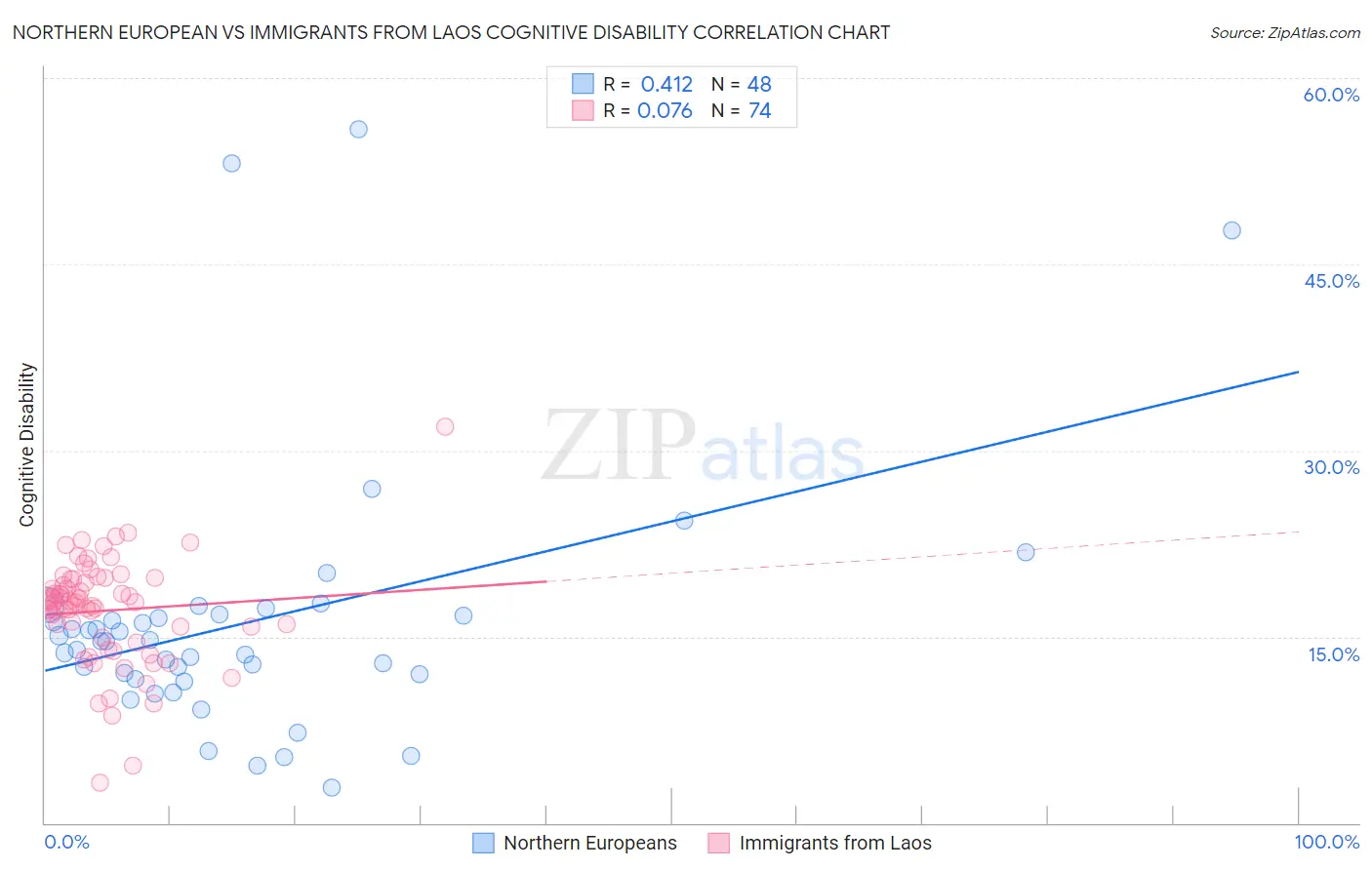 Northern European vs Immigrants from Laos Cognitive Disability