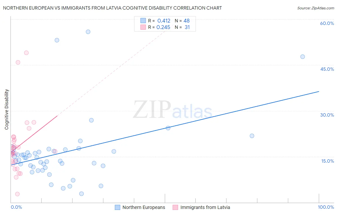 Northern European vs Immigrants from Latvia Cognitive Disability