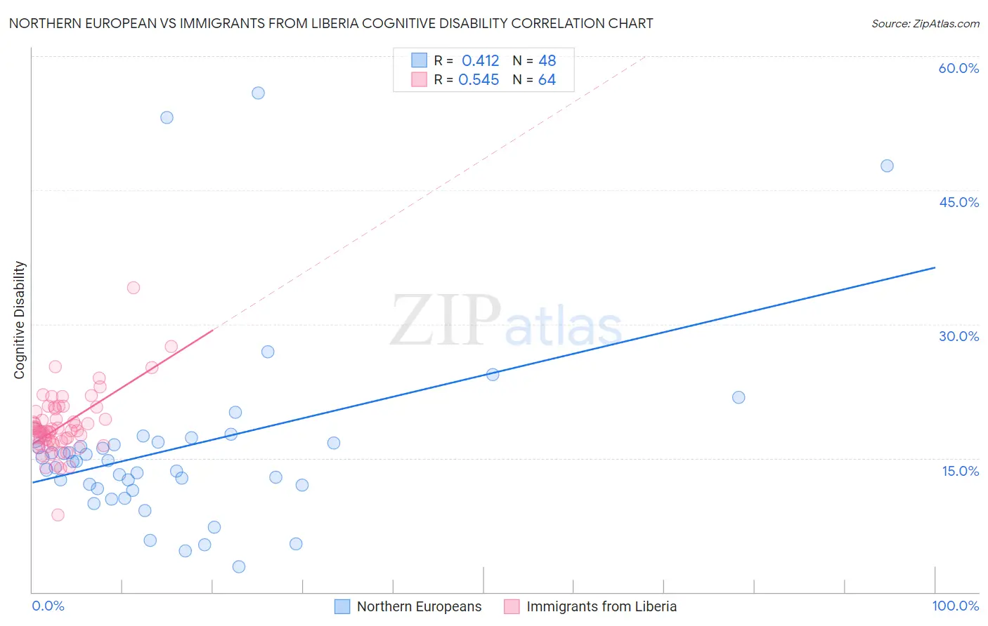 Northern European vs Immigrants from Liberia Cognitive Disability