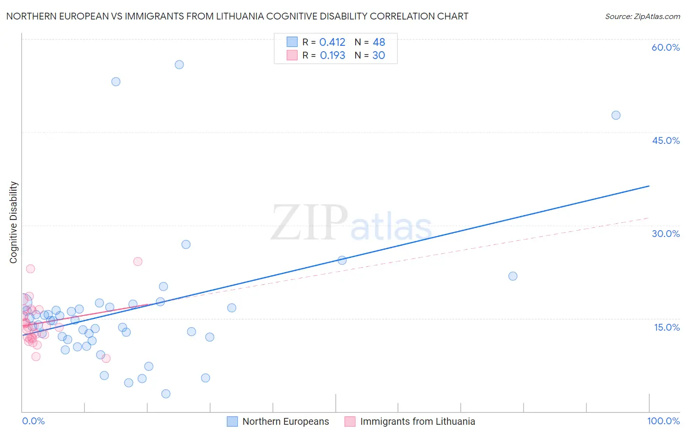 Northern European vs Immigrants from Lithuania Cognitive Disability