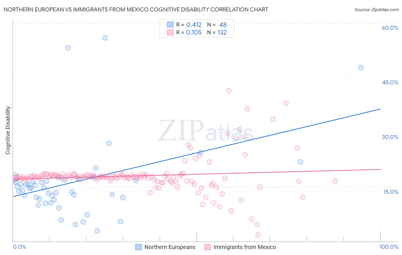 Northern European vs Immigrants from Mexico Cognitive Disability