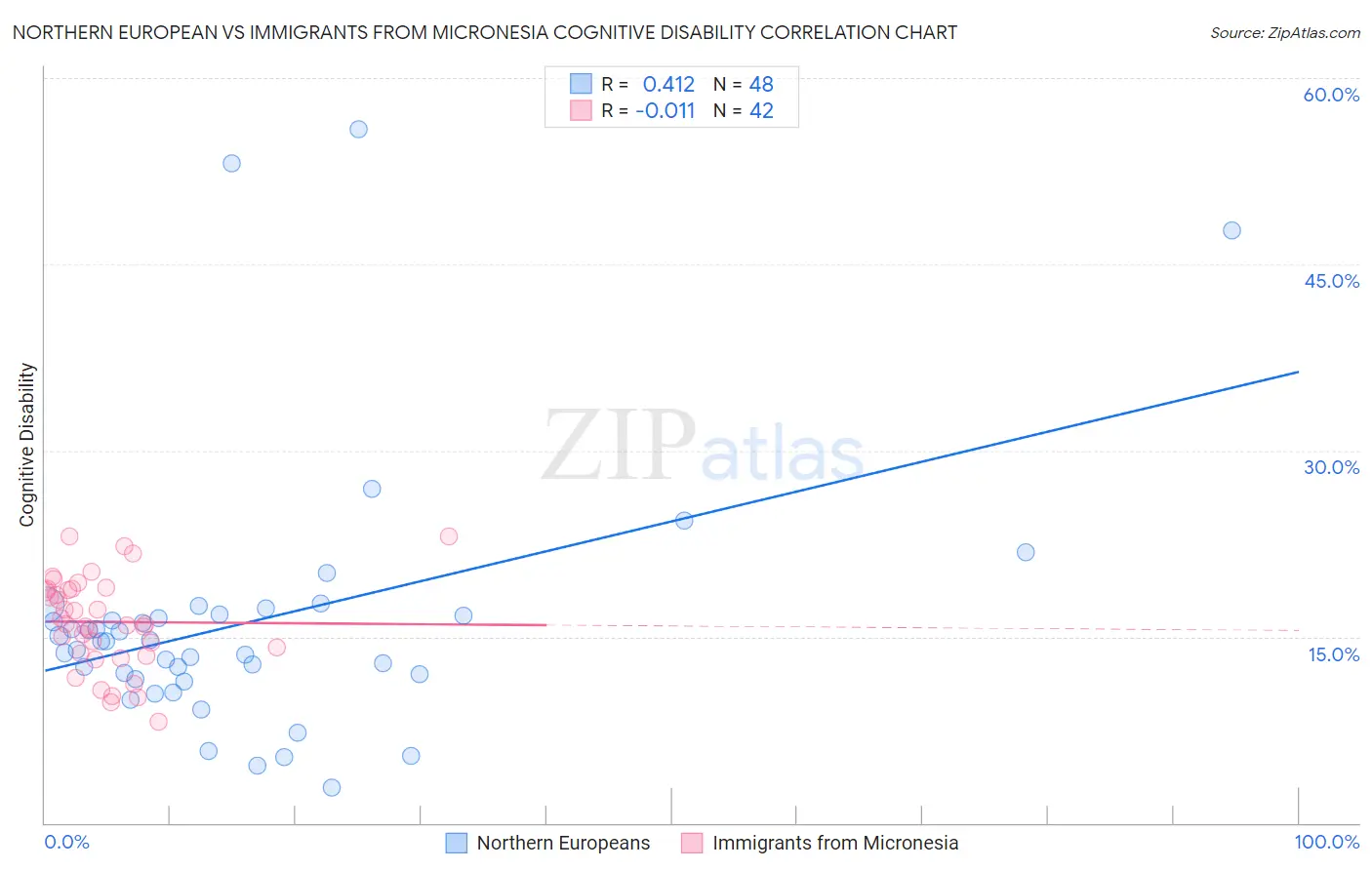 Northern European vs Immigrants from Micronesia Cognitive Disability