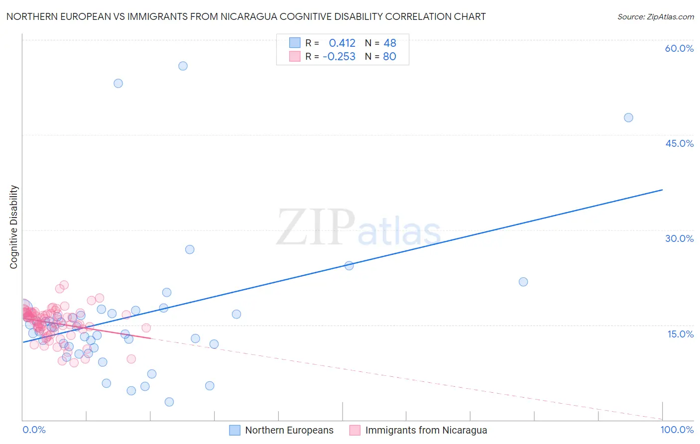 Northern European vs Immigrants from Nicaragua Cognitive Disability