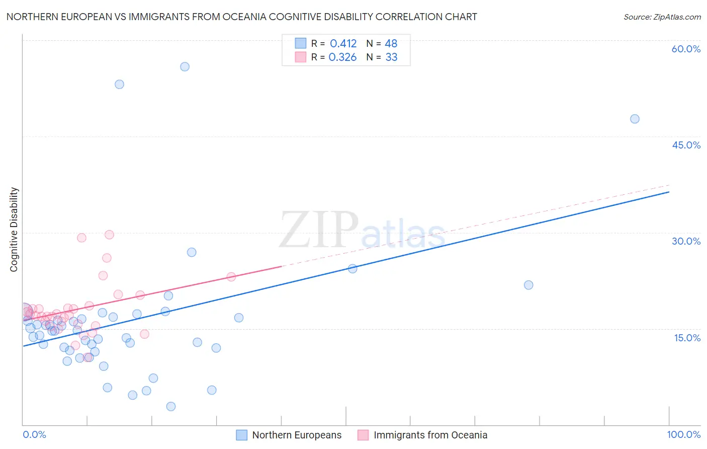 Northern European vs Immigrants from Oceania Cognitive Disability