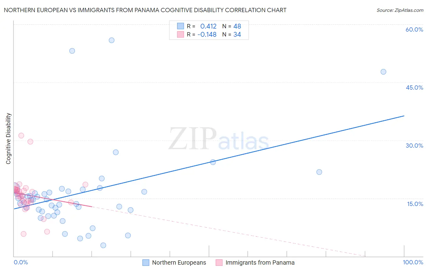 Northern European vs Immigrants from Panama Cognitive Disability