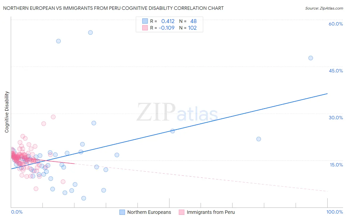 Northern European vs Immigrants from Peru Cognitive Disability