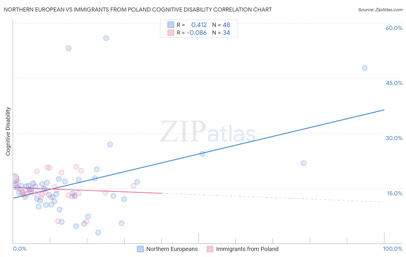 Northern European vs Immigrants from Poland Cognitive Disability