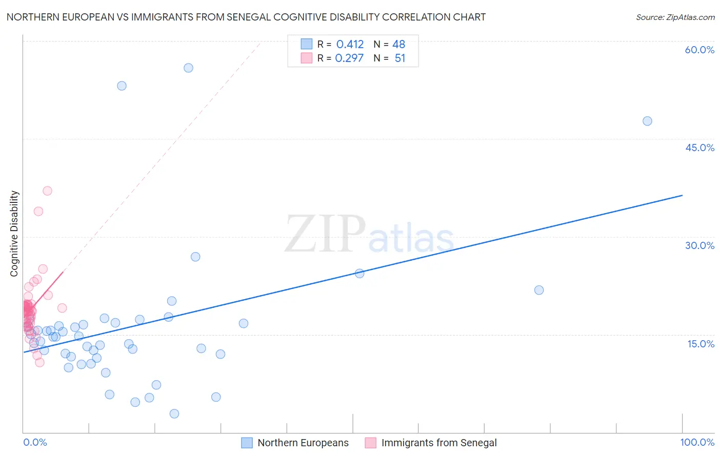 Northern European vs Immigrants from Senegal Cognitive Disability