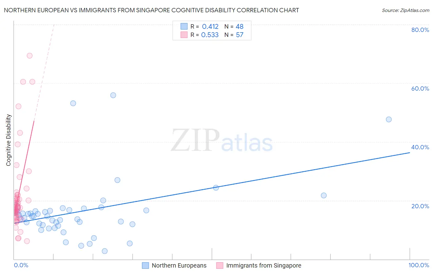 Northern European vs Immigrants from Singapore Cognitive Disability