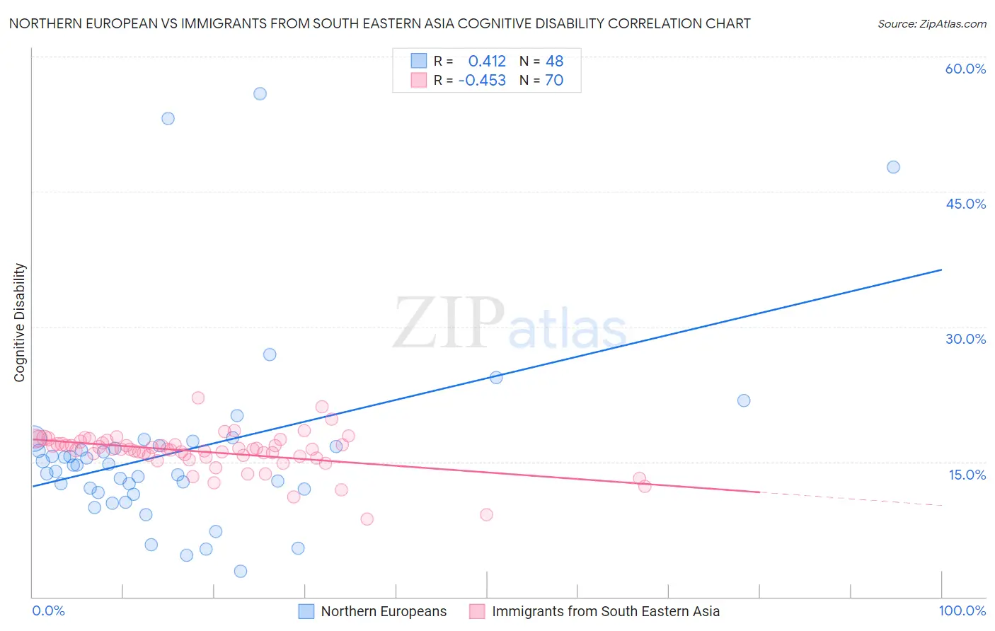 Northern European vs Immigrants from South Eastern Asia Cognitive Disability