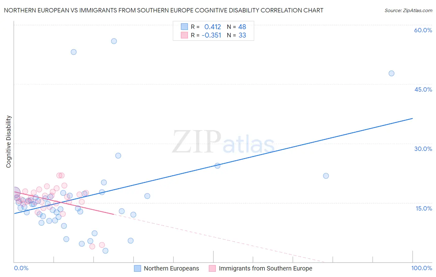 Northern European vs Immigrants from Southern Europe Cognitive Disability