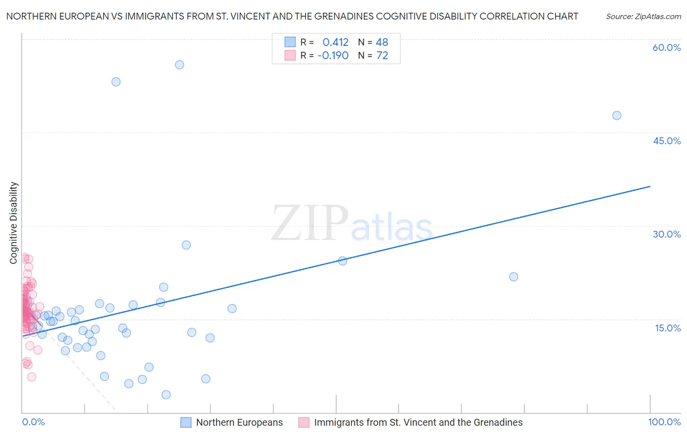 Northern European vs Immigrants from St. Vincent and the Grenadines Cognitive Disability