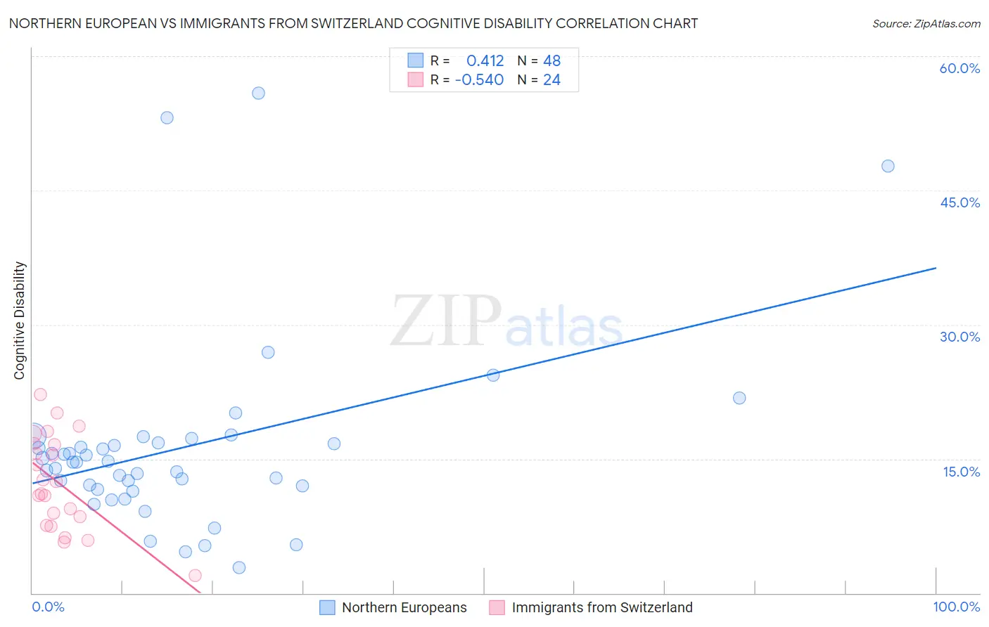 Northern European vs Immigrants from Switzerland Cognitive Disability