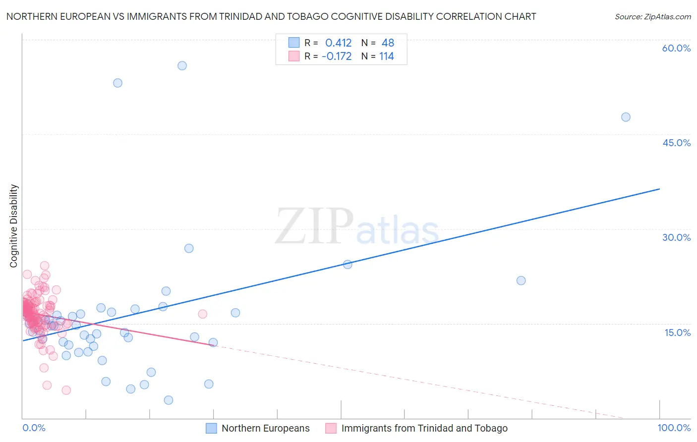 Northern European vs Immigrants from Trinidad and Tobago Cognitive Disability