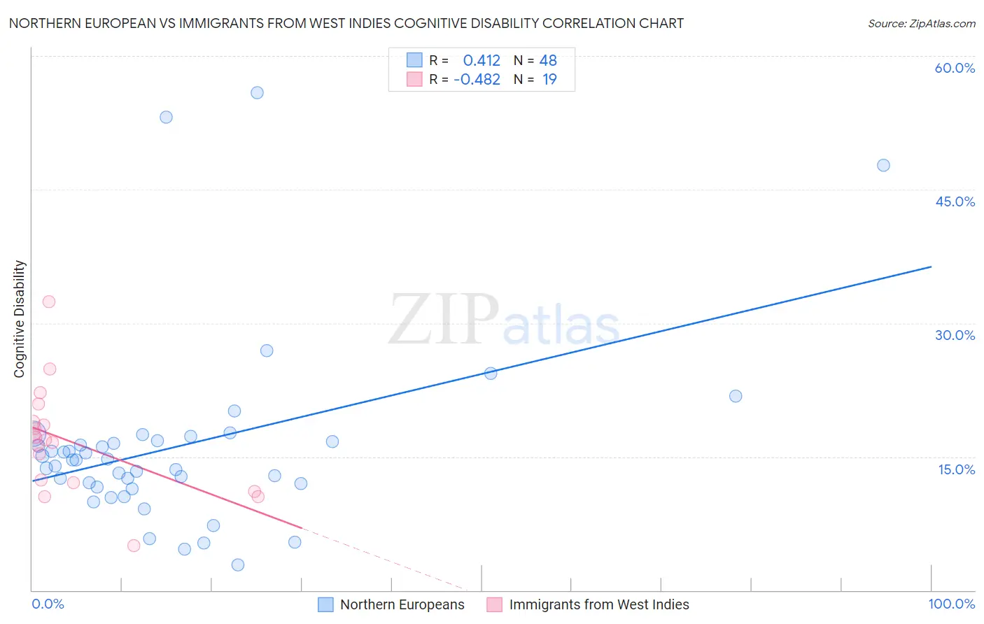 Northern European vs Immigrants from West Indies Cognitive Disability