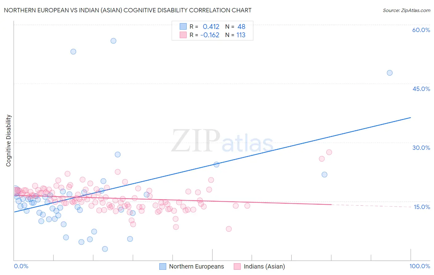 Northern European vs Indian (Asian) Cognitive Disability