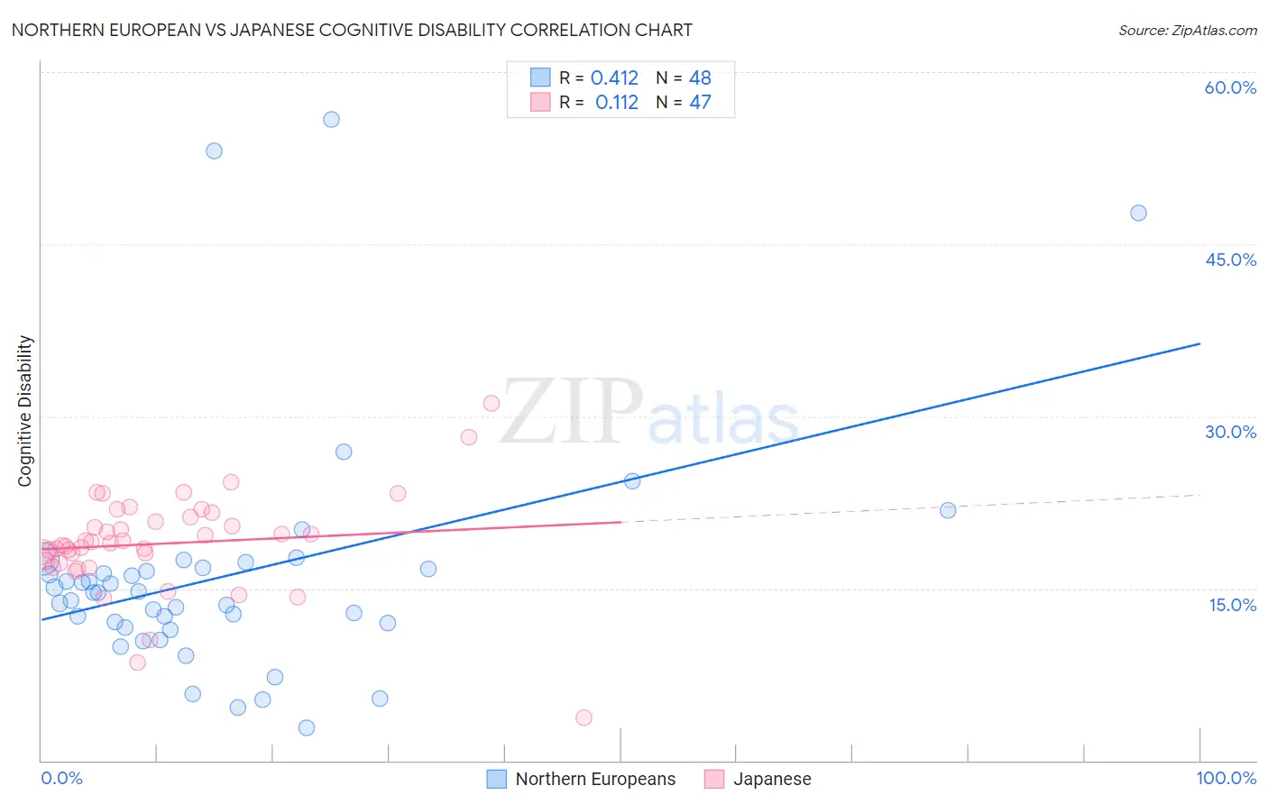 Northern European vs Japanese Cognitive Disability