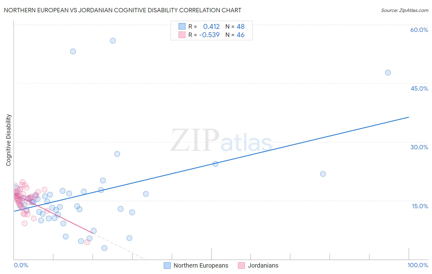 Northern European vs Jordanian Cognitive Disability