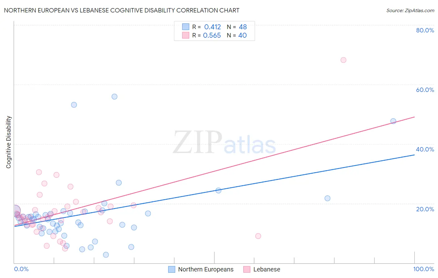 Northern European vs Lebanese Cognitive Disability