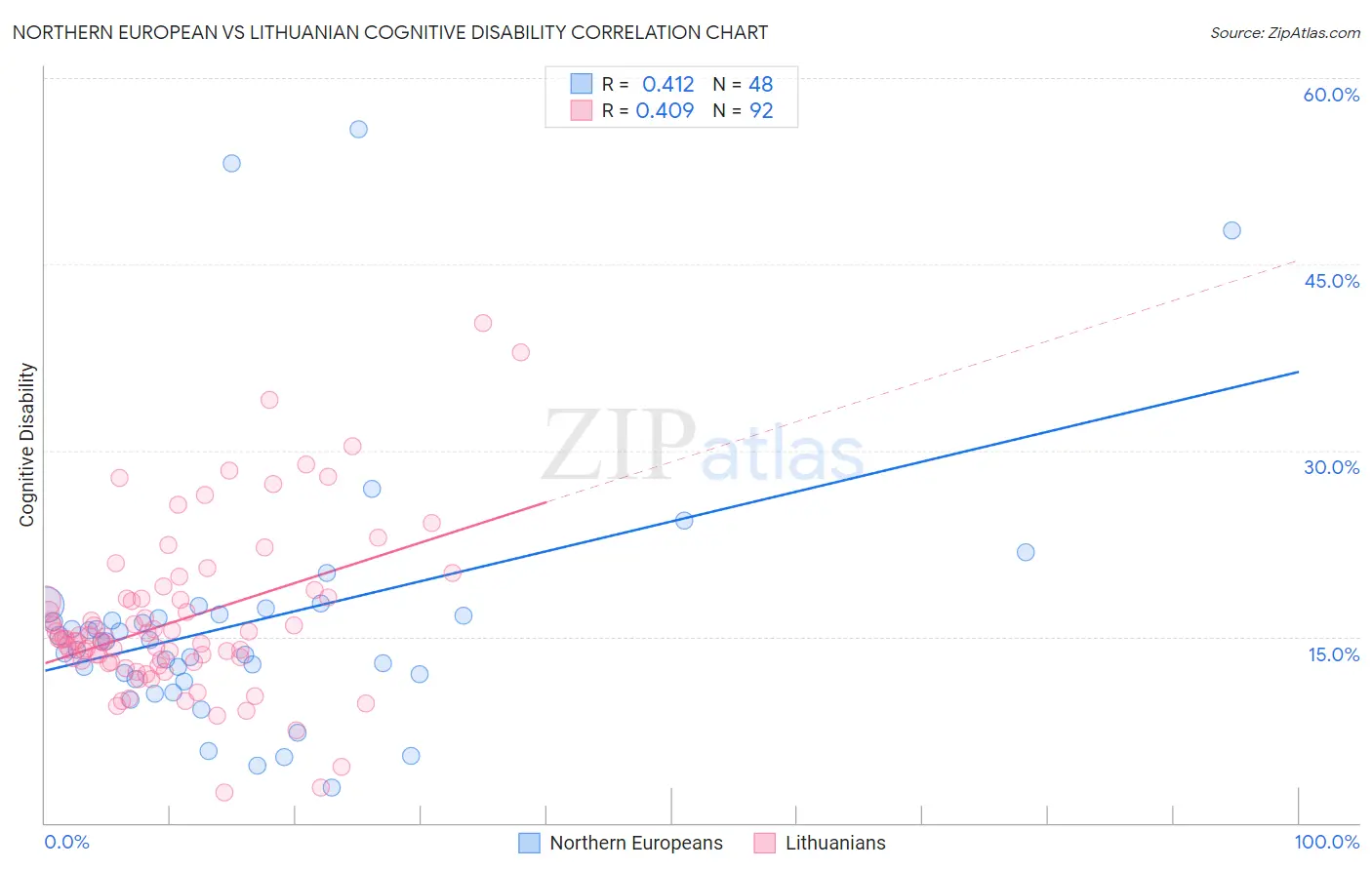 Northern European vs Lithuanian Cognitive Disability