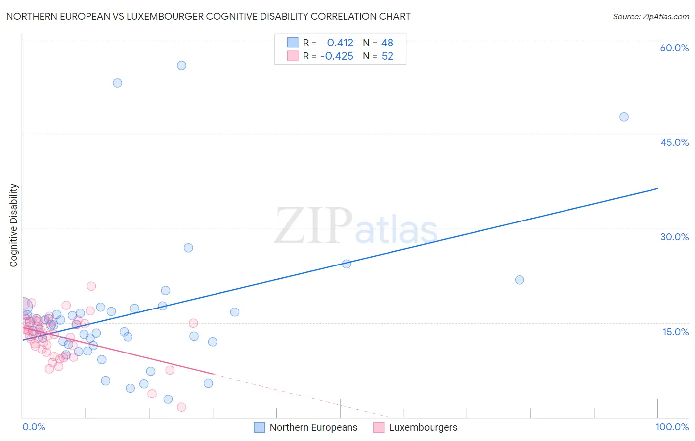 Northern European vs Luxembourger Cognitive Disability