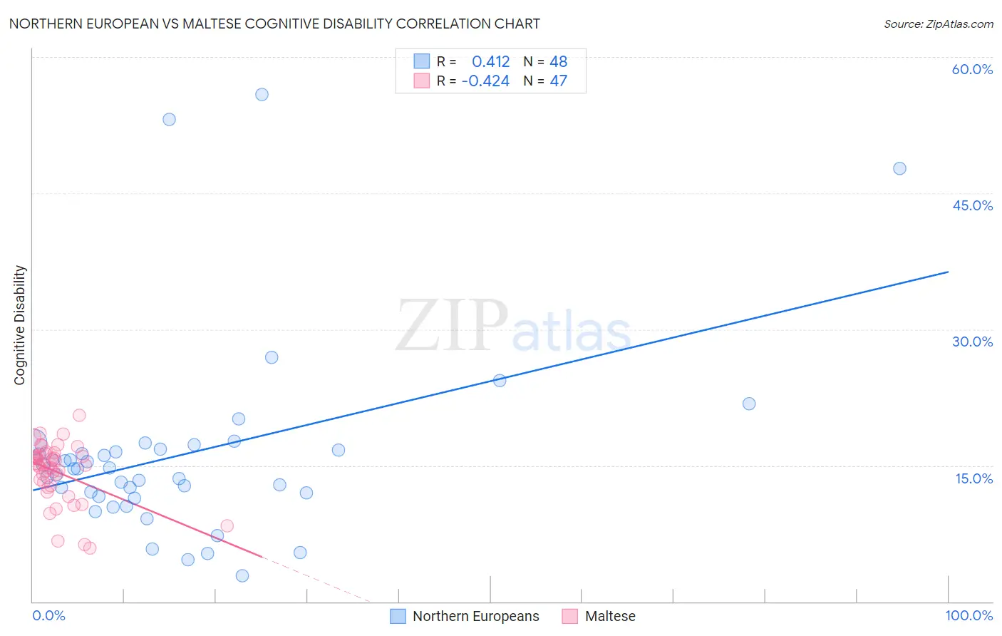 Northern European vs Maltese Cognitive Disability