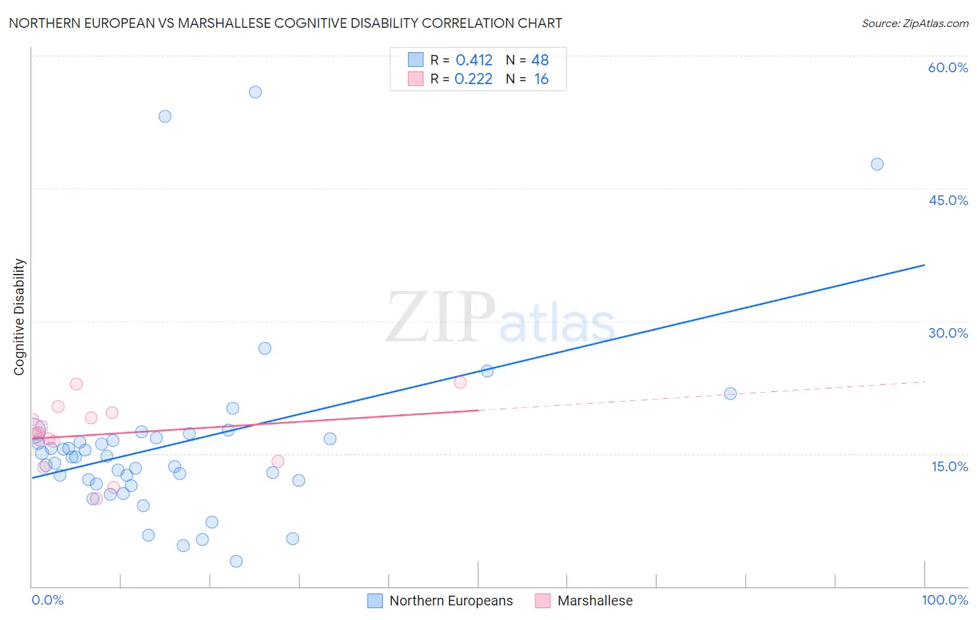 Northern European vs Marshallese Cognitive Disability
