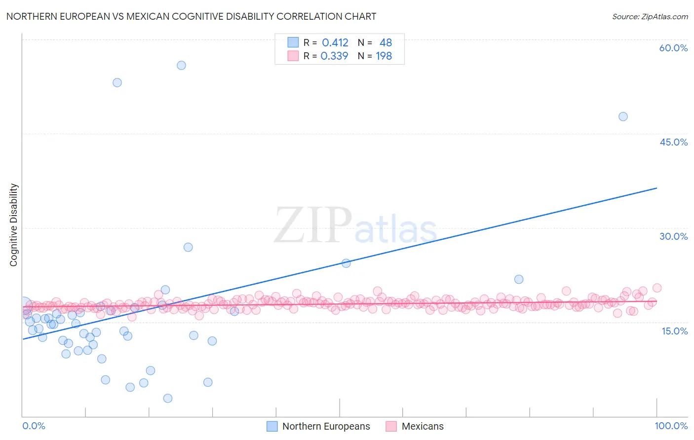 Northern European vs Mexican Cognitive Disability